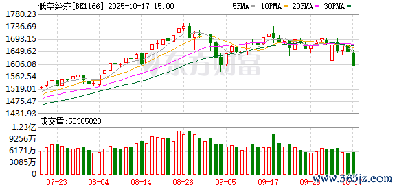 股票网上配资 这一板块再迎利好 指数年内最大涨幅超100%